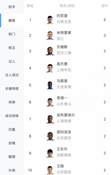 开云电子官网-中超助攻榜：约尼查5次领跑，米特里策3次第二，贝维斯等多人2次